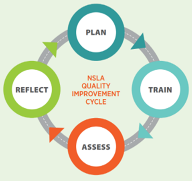 Graphic of the National Summer learning Association (NSLA) Quality Improvement Cycle: Cyclical image of a road with directional arrows; 1st step is Plan, 2nd step is Train, 3rd step is Assess, 4th step is Reflect. Cycle begins again.